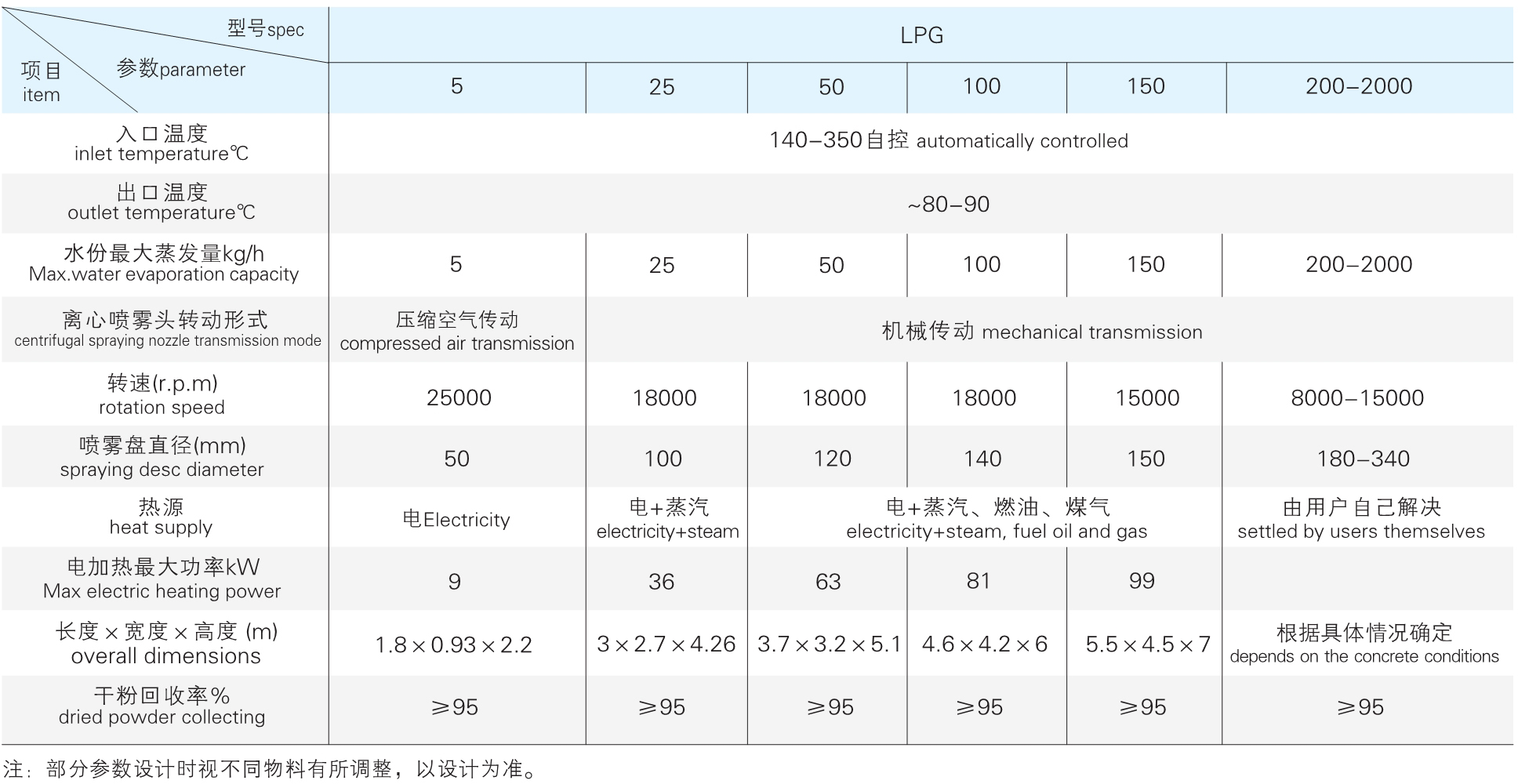 LPG系列技术参数