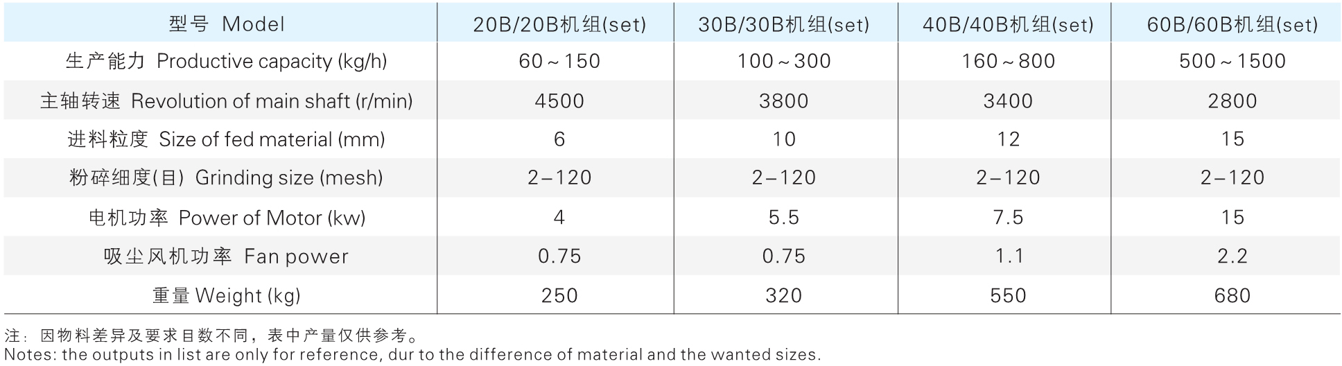 30B 系列高效粉碎机(组)参数