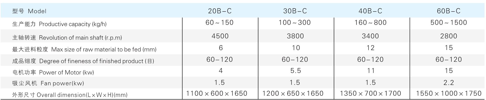 C系列万能粉碎机参数