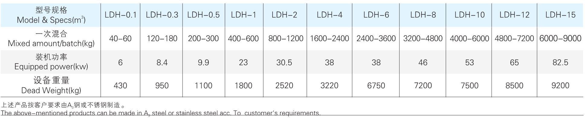 LDH 系列犁刀混合机参数