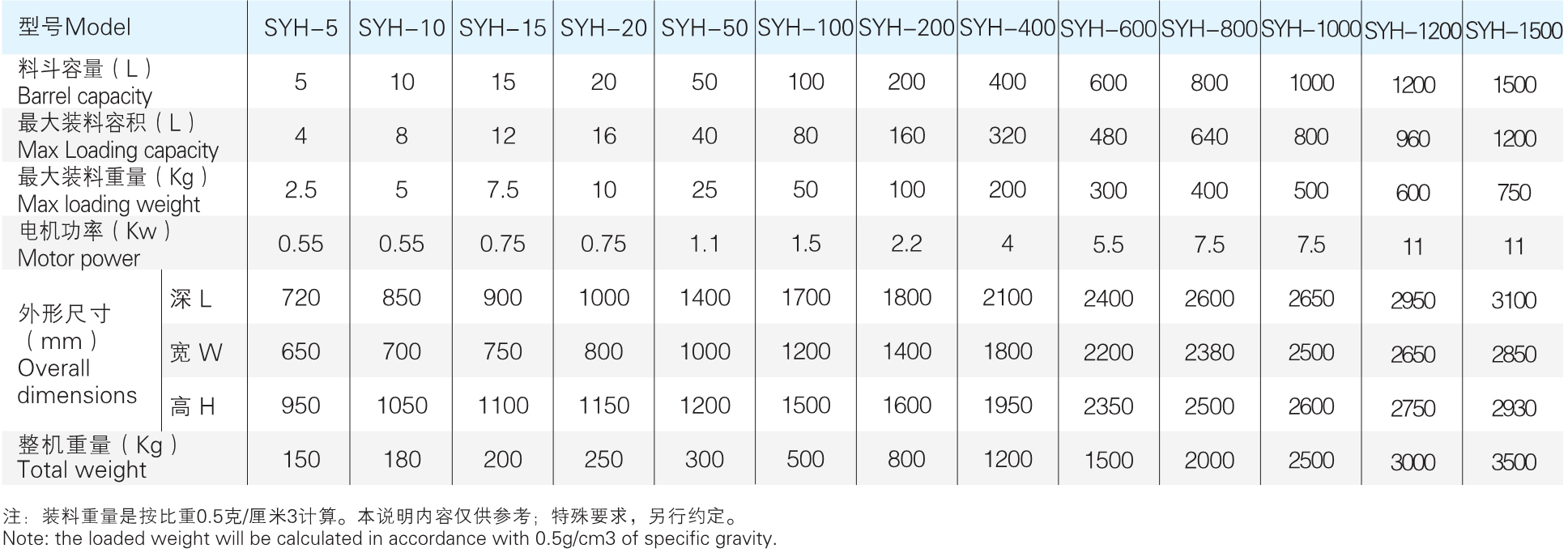 SYH 系列摇滚式(三维)混合机参数