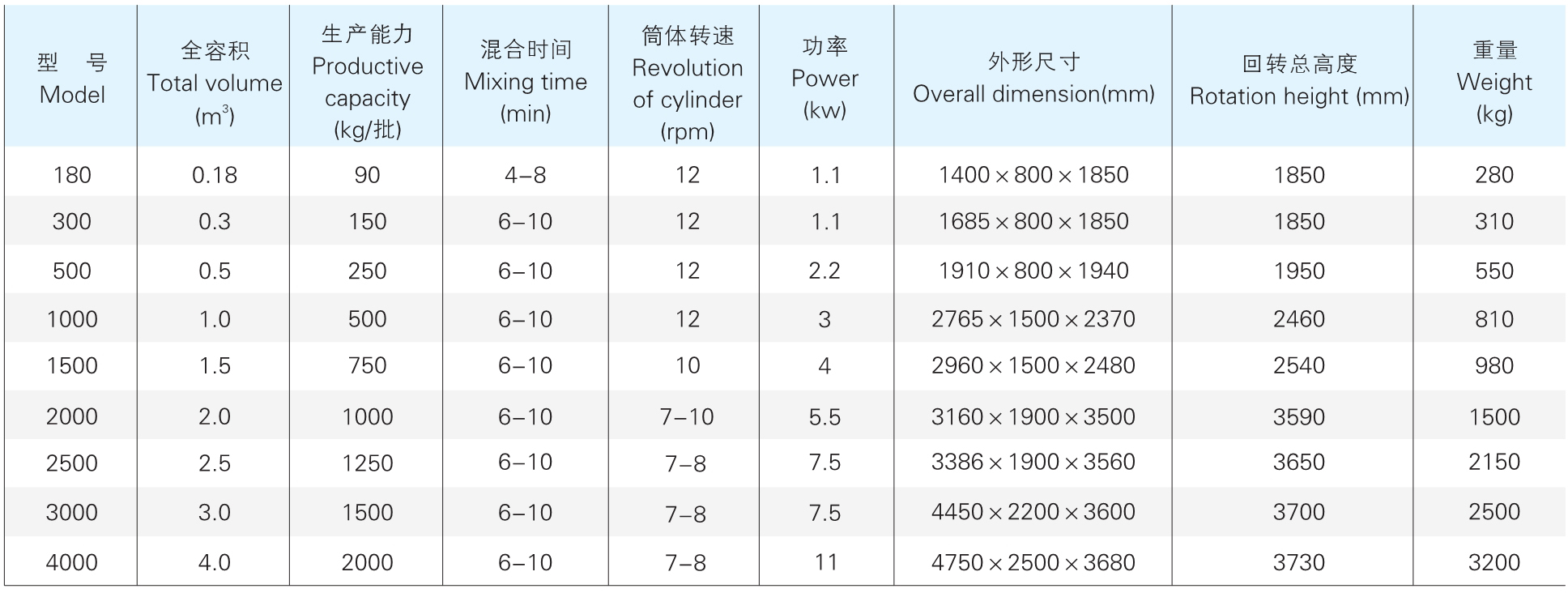 SZH 系列双锥混合机参数