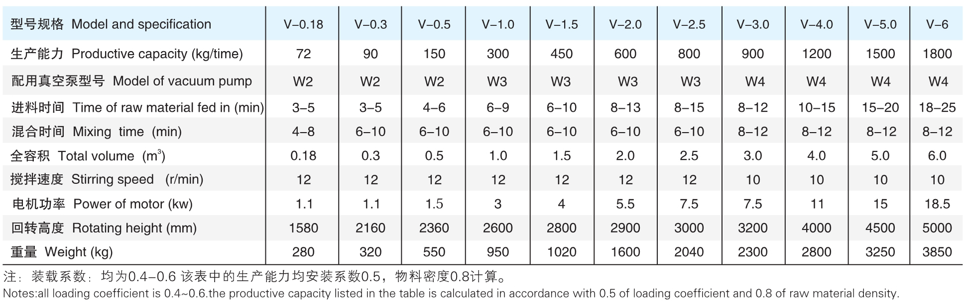 VHJ 型系列混合机参数