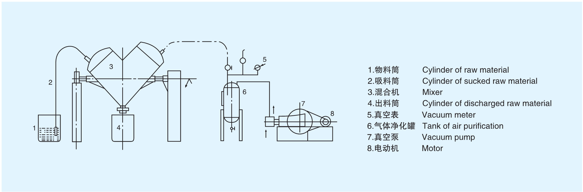 VHJ 型系列混合机结构