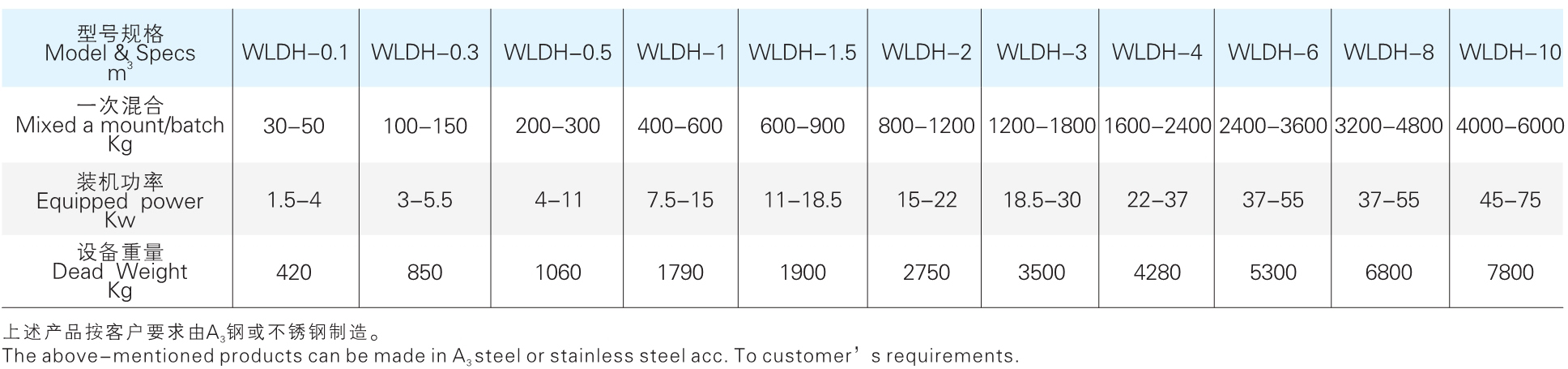 WLDH 系列卧式螺带混合机参数