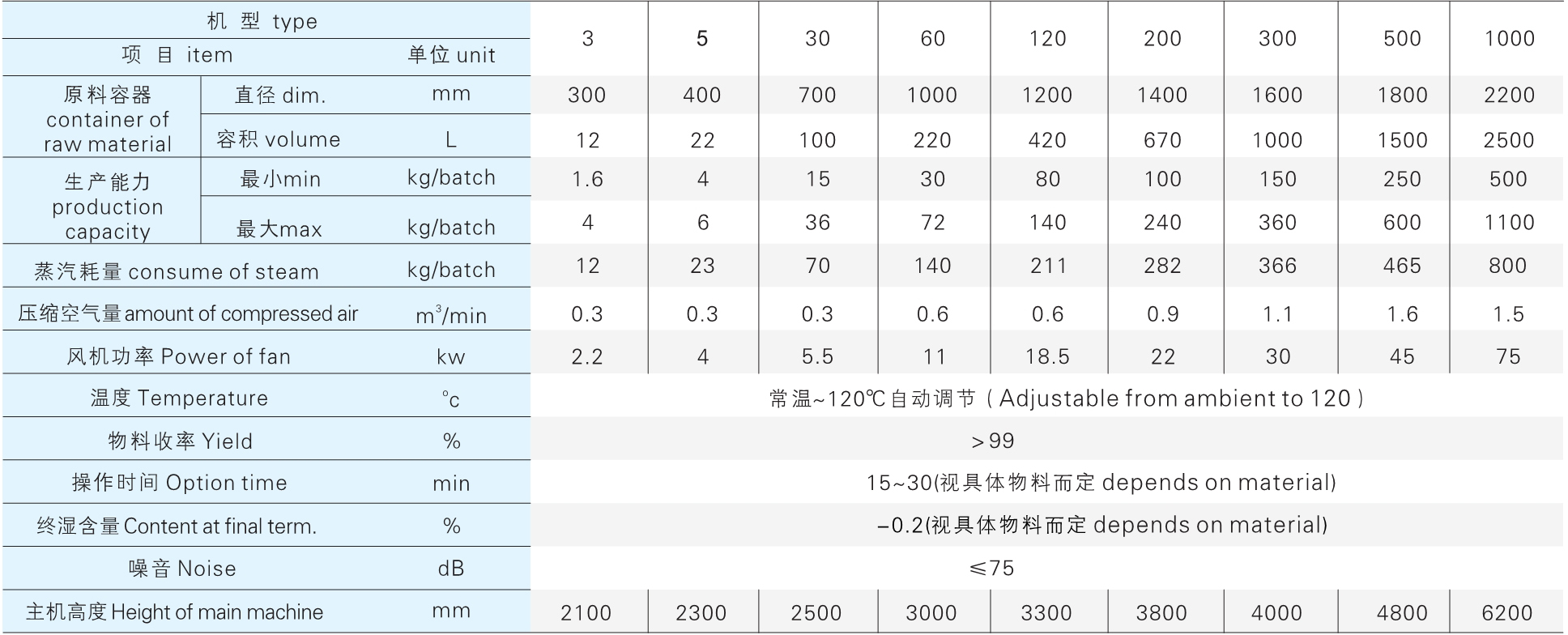 FG 系列立式沸腾干燥机参数
