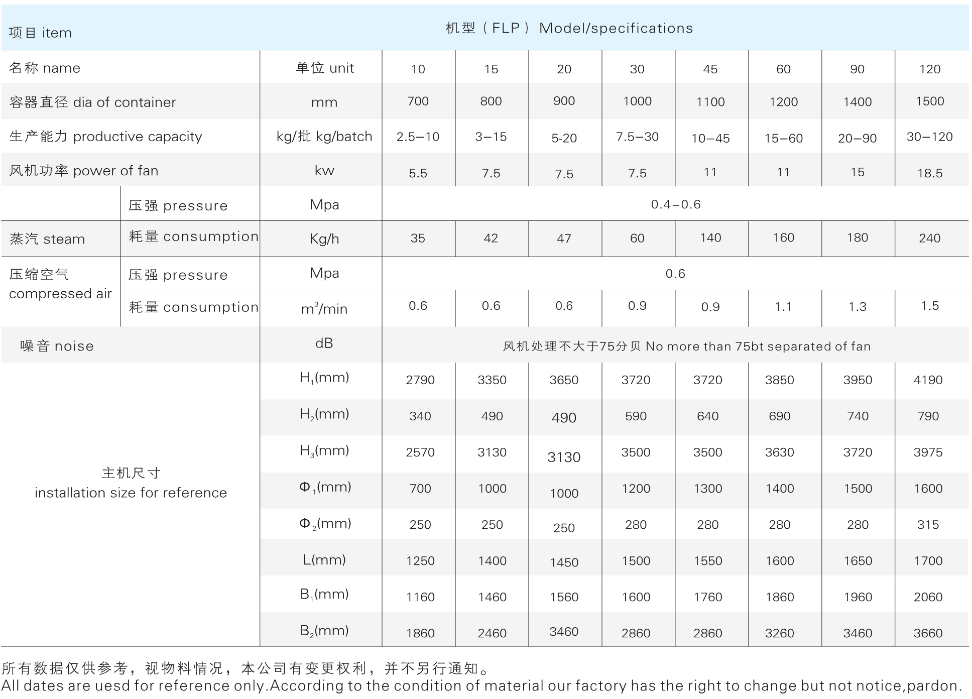 FLP 系列多功能制粒包衣机参数