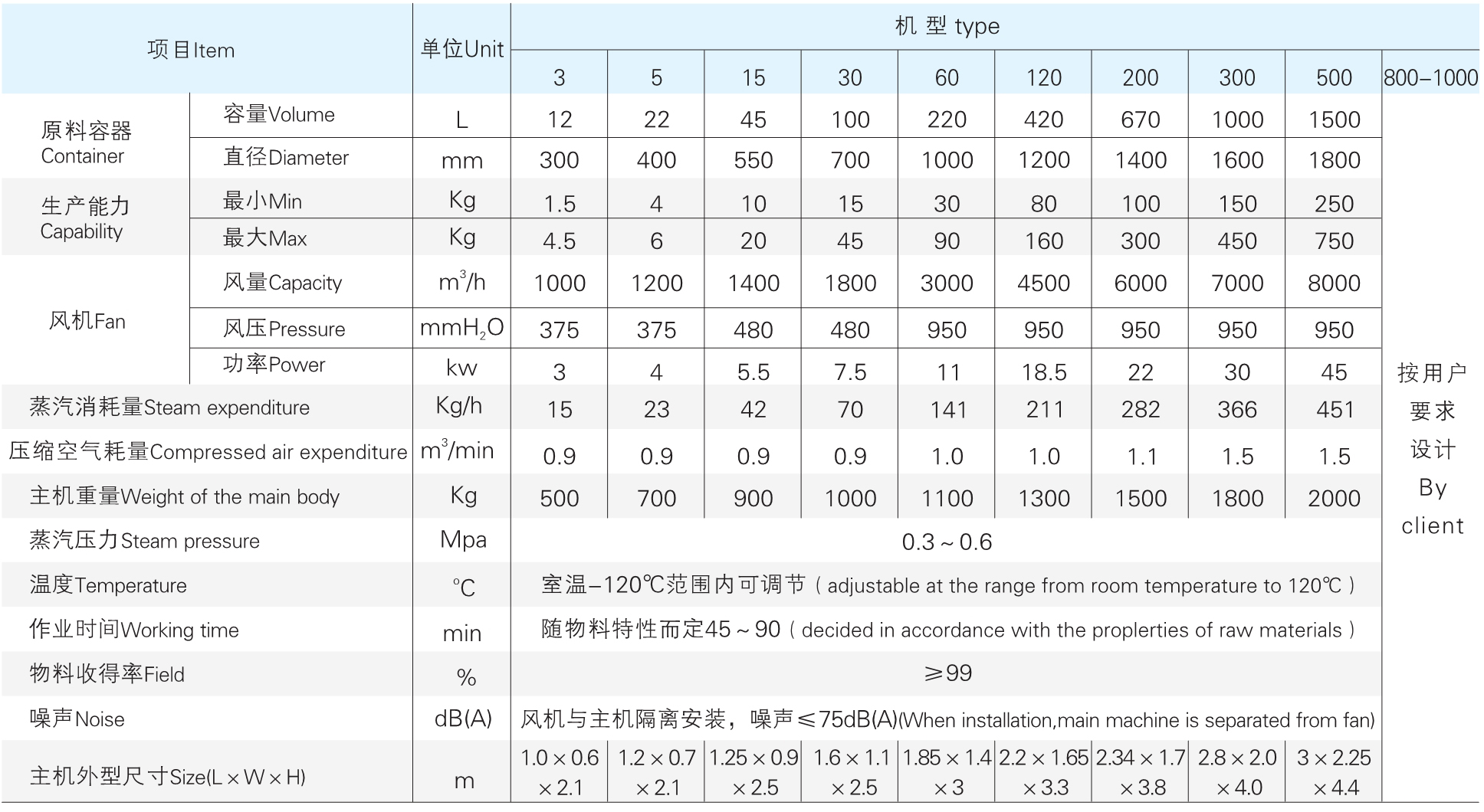 FL 系列沸腾制粒干燥机参数