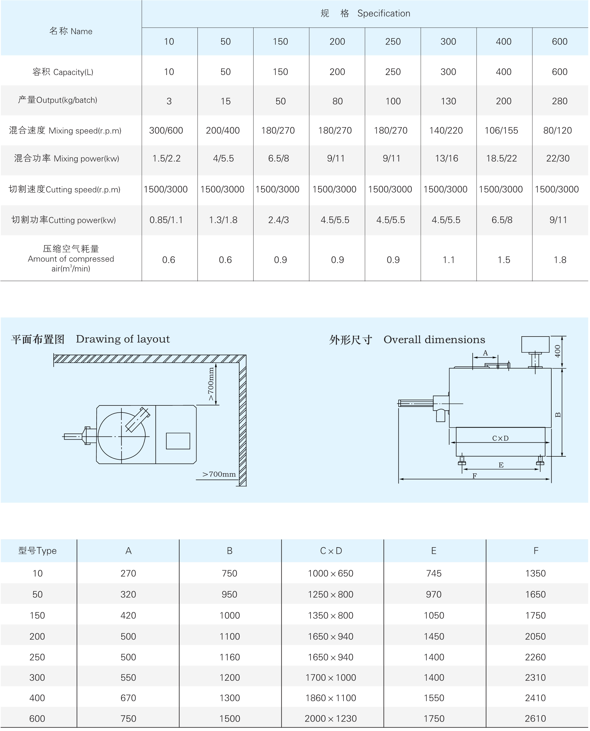 GHL 系列高效湿法混合制粒机参数