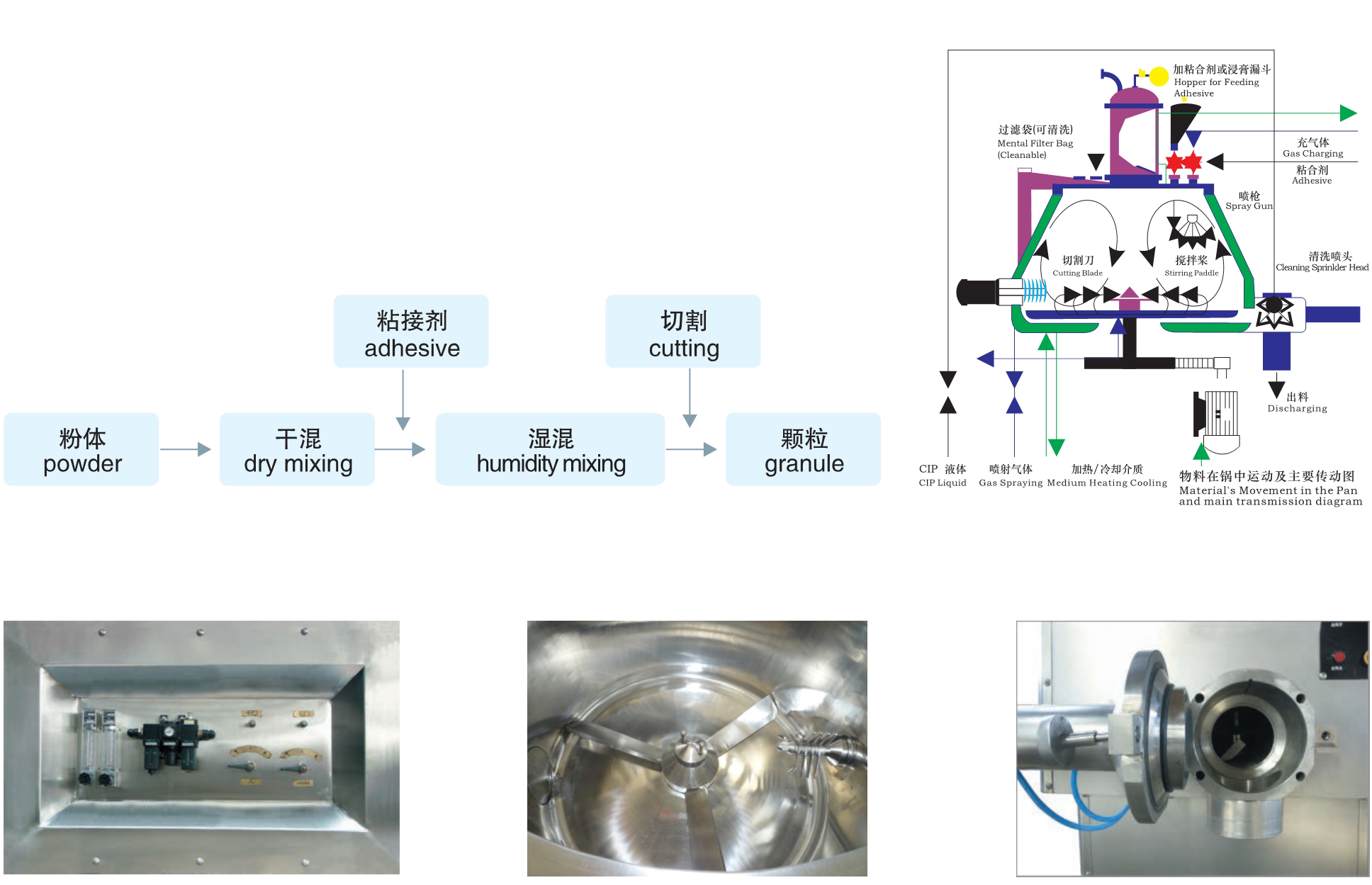 GHL 系列高效湿法混合制粒机工艺