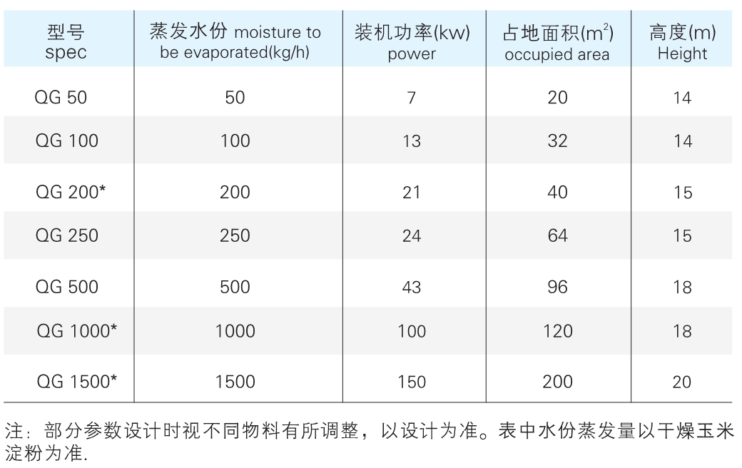 QGFG 系列气流干燥机参数1