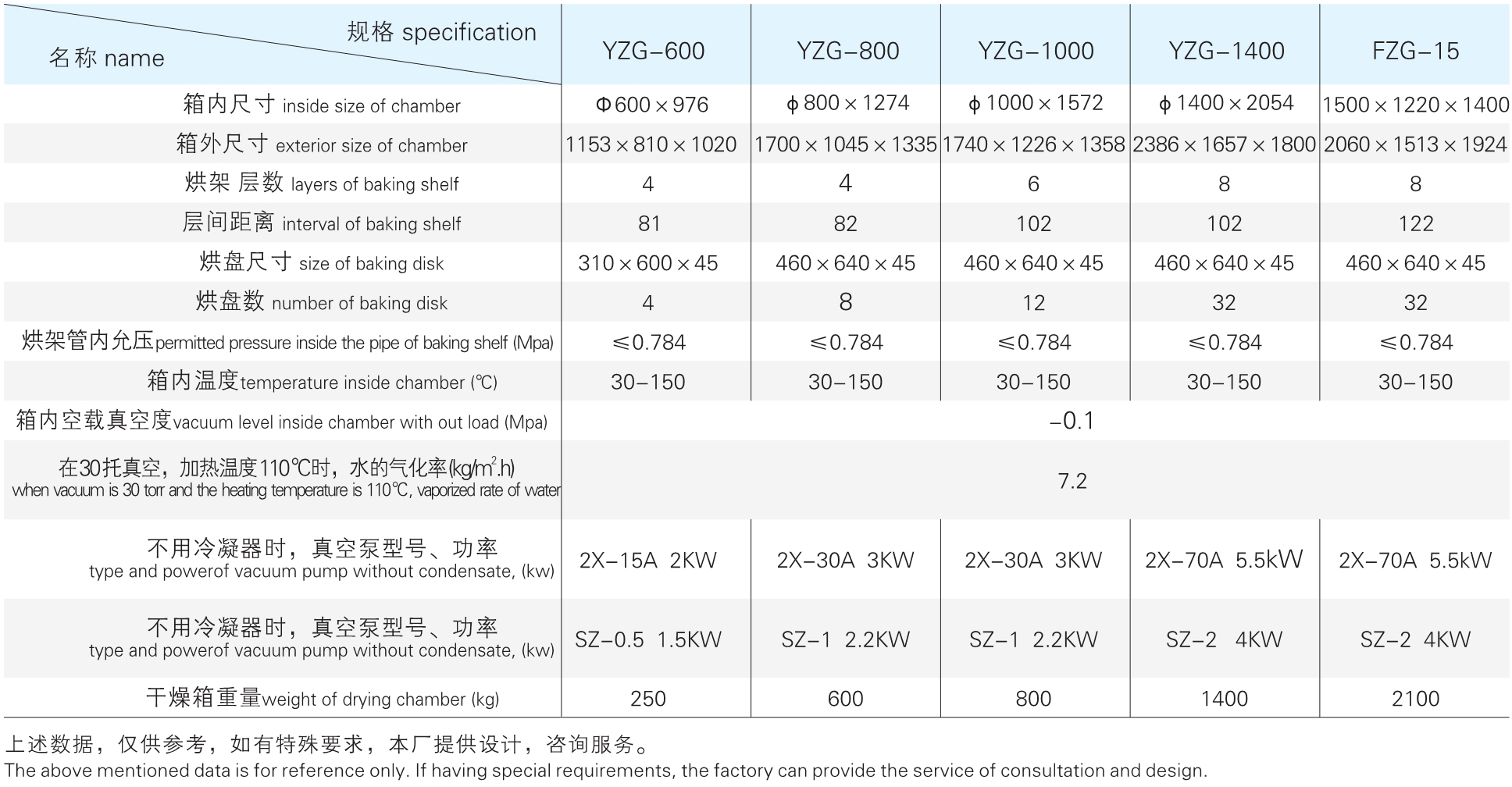 YZGFZG系列(圆形方形)真空干燥机参数