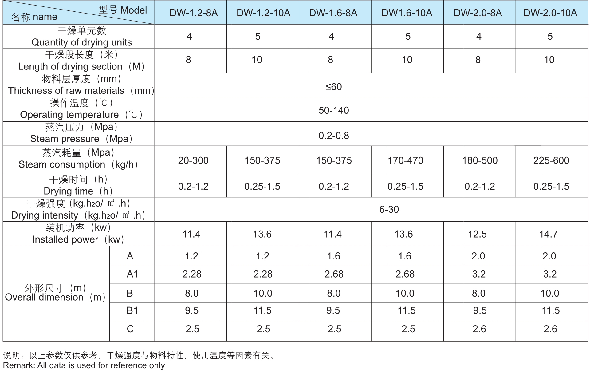 DW 系列连续网带式干化机参数