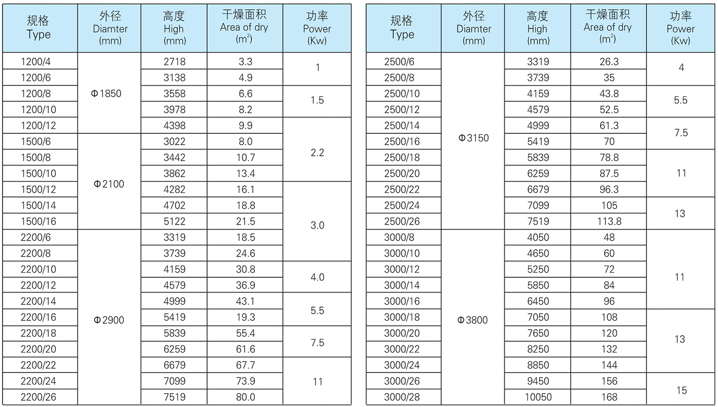 PLG 系列连续盘式干燥机参数