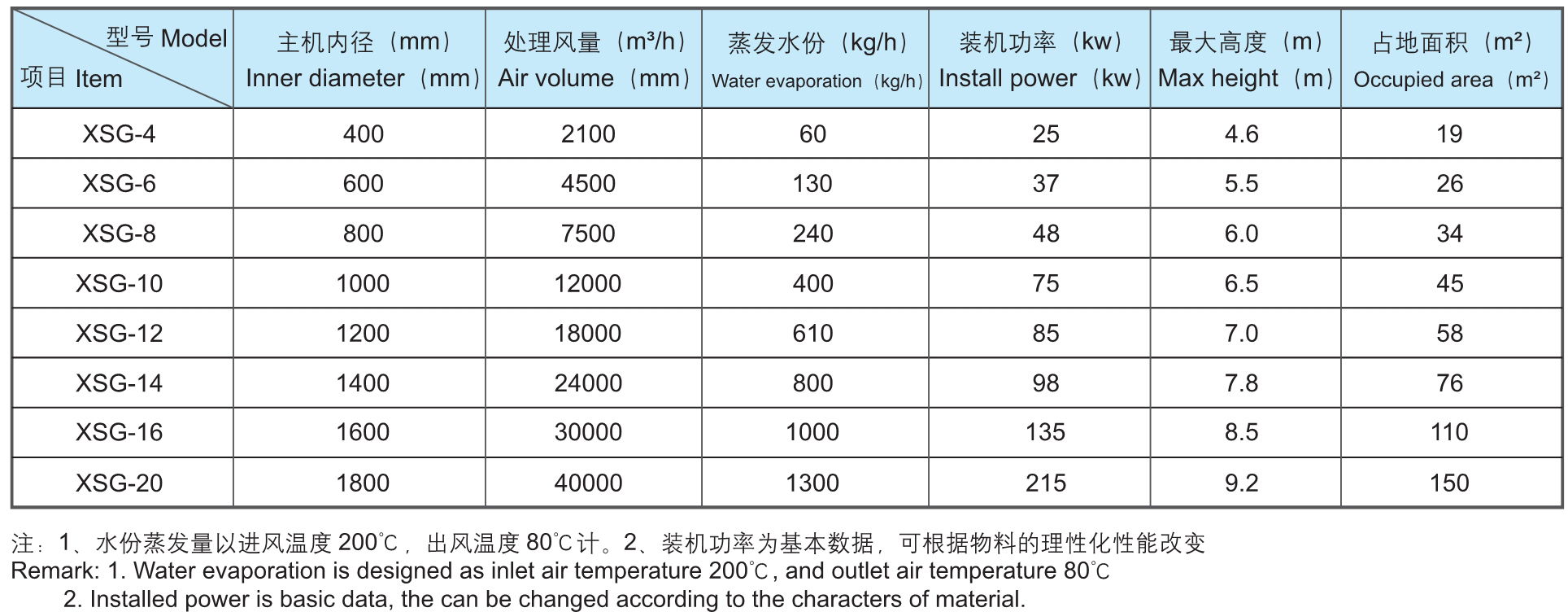 XSG 系列快速打散粉碎干燥装置参数
